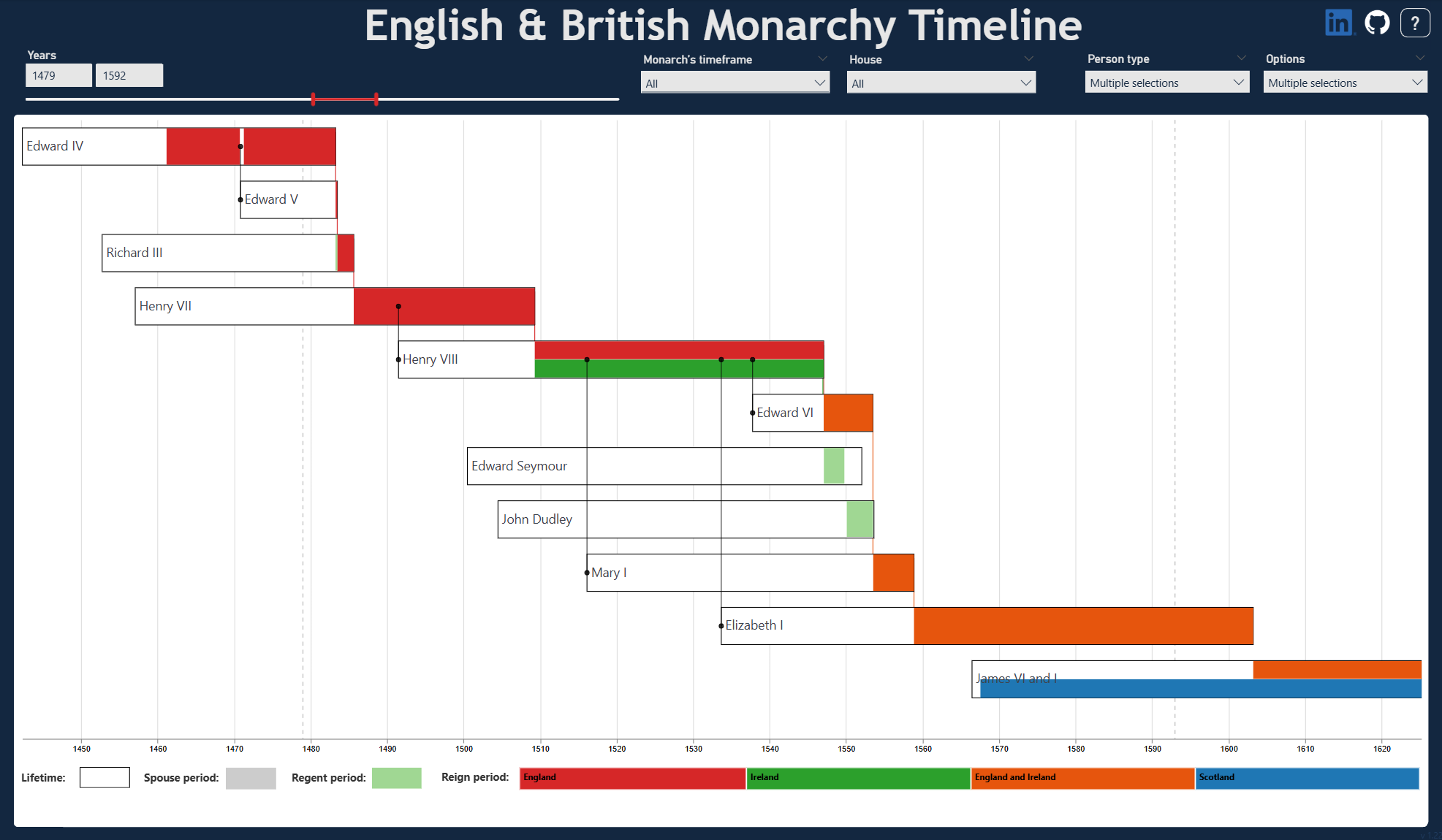 Overview of the interactive British monarchy timeline built in Power BI
