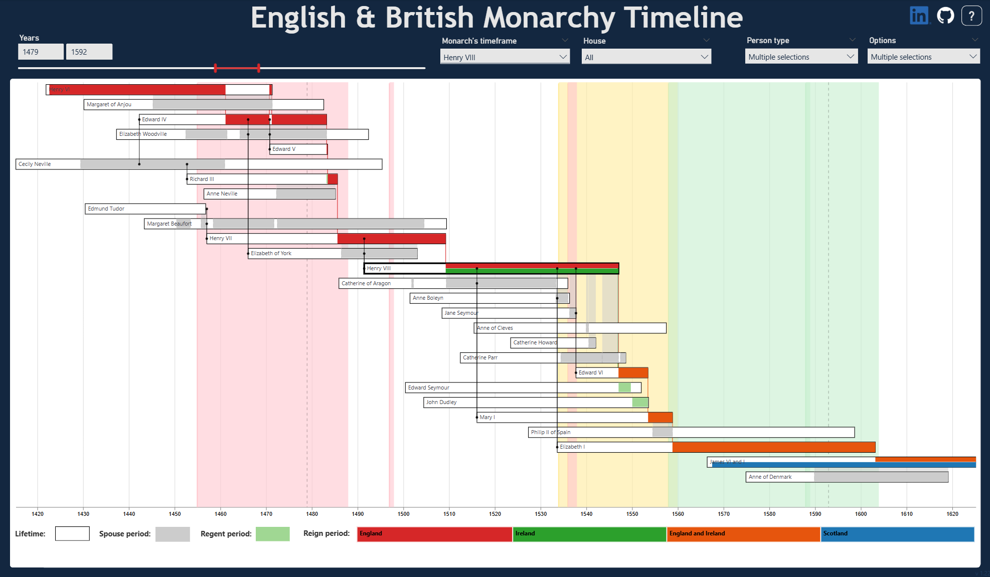 Detailed view of dynastic relationships inside the British monarchy timeline